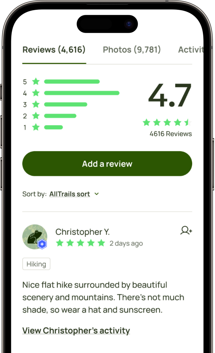 Trail reviews and ratings are displayed on a phone screen. The trail displayed has an average rating of 4.7 out of 5 stars from 4616 reviews. A 5-star written review reads, “Nice flat hike surrounded by beautiful scenery and mountains. There’s not much shade, so wear a hat and sunscreen.”